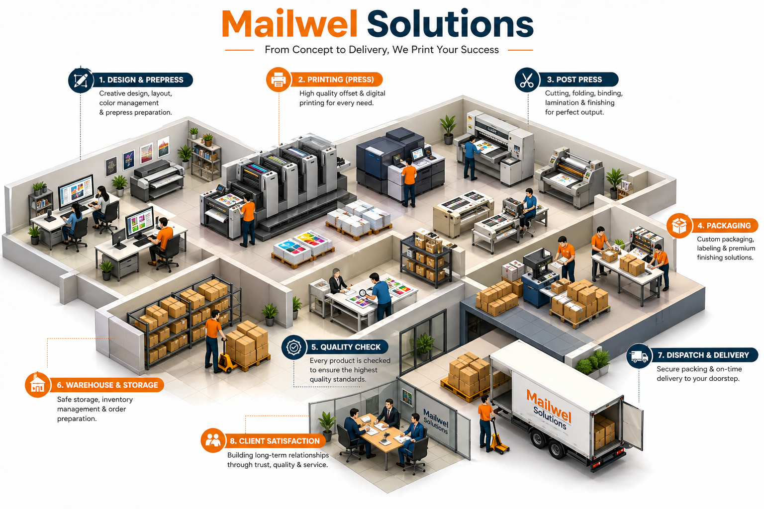 mailwel-industry